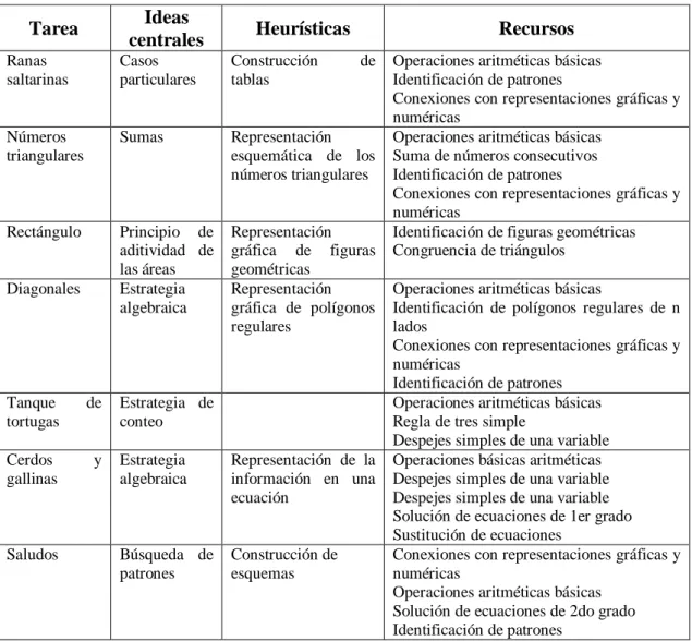 Tabla 1. Elementos centrales identificados en el análisis preliminar de las tareas 