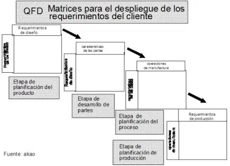 Figura 2.2: QFD matrices para el despliegue de los requerimientos del cliente