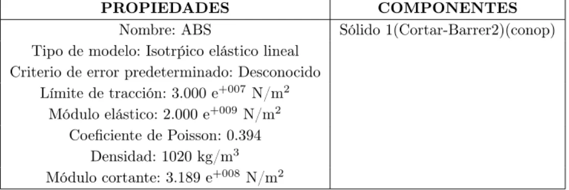 Tabla 3.9: Propiedades del material.