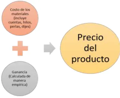 Figura 2.4. Determinación del Precio de Venta. 