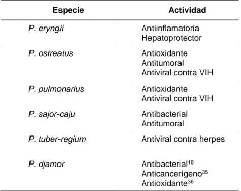 Tabla  1.  Propiedades  funcionales  en  especies  comestibles  de  Pleurotus 34 Especie  Actividad  P