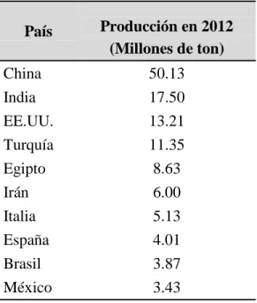 Tabla 1. Producción de jitomate a nivel mundial [18] 