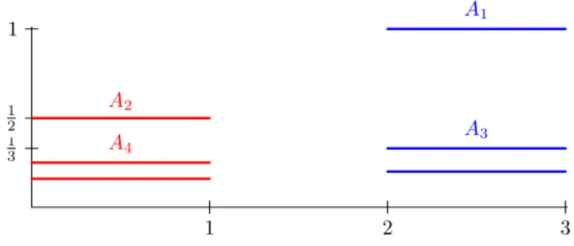 Figura 2.3. En este caso l´ım ´ınf A n = l´ım sup A n = [0, 1] × {0} = A.