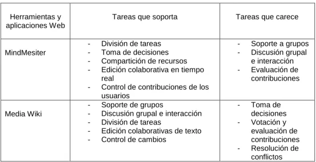 Cuadro 1 Herramientas  Web 2.0  para el aprendizaje colaborativo  (Mohammed &amp; Ramirez, 2009)