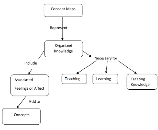 Figura 6 Mapas Conceptuales. 