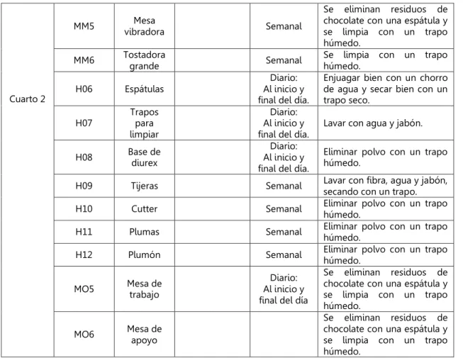Tabla 4.11 Plan de limpieza del cuarto 3 (Fuente: Tesista). 