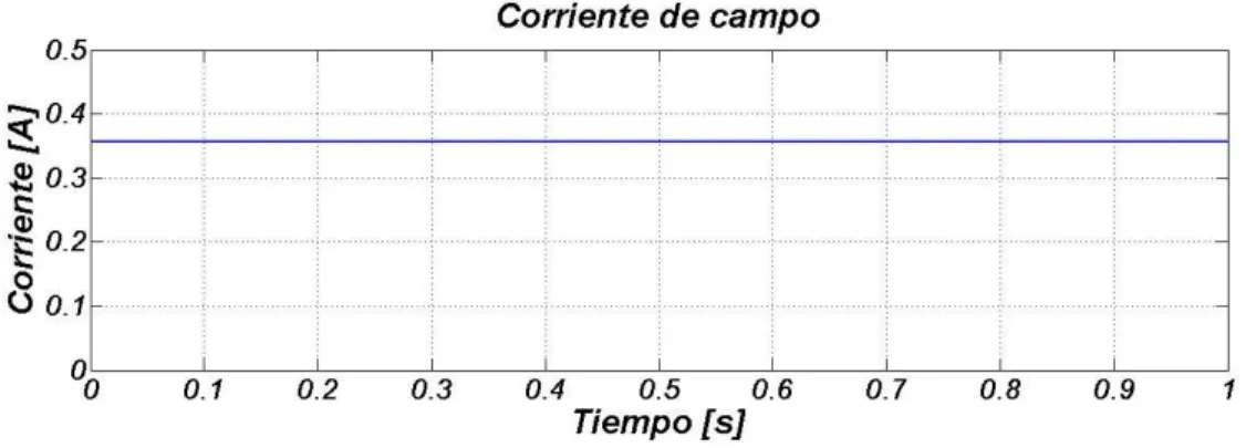 Figura 4.6. Corriente de campo del motor de CD. 