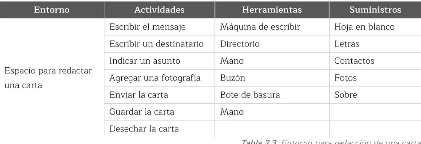 Tabla 2.4. Vinculación actividad-herramienta-suministro.  Figura 2.23. Entorno para redacción de una carta