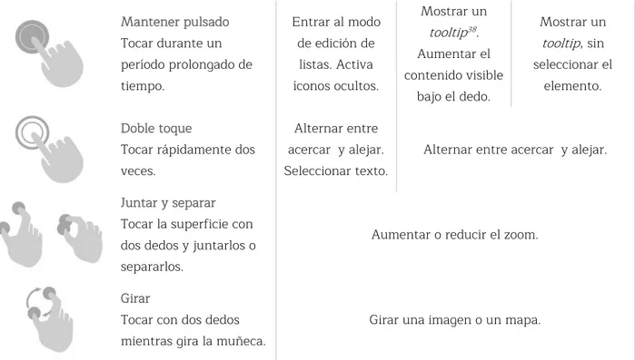 Tabla 2.5. Usos de los principales gestos en Android, iOS y Windows  Phone. 