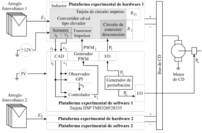 Figura 4.1: Descripci´ on gr´ afica de la plataforma experimental de hardware y software.