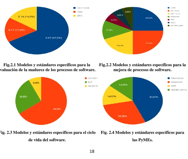 Fig. 2.3 Modelos y estándares específicos para el ciclo  de vida del software. 