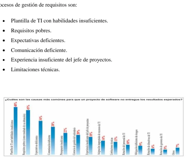 Fig. 2.6 Causas más comunes para que un proyecto de software no entregue resultados esperados