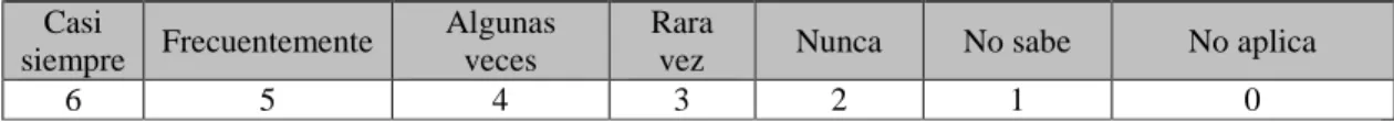 Tabla 3.1 Escala LIKERT.  Casi 