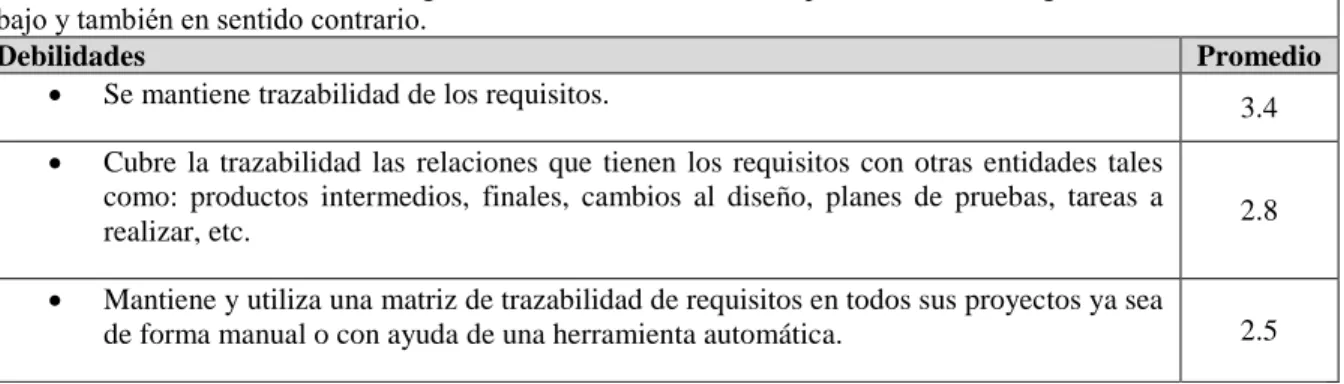 Tabla 3.5 Seguimiento detallado de cada requisito. 