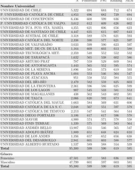 Tabla 3.5: Estad´ ısticas Proceso 2013 (Puntajes Promedio). Se indica el n´ umero de estudiantes seleccionados (N); puntaje promedio ponderado de los estudiantes seleccionados  (Pon-derado); puntaje promedio PSU ® Lenguaje y Comunicaci´ on Matem´ atica de 