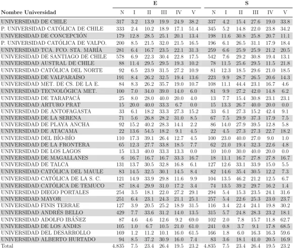 Tabla 3.15: Nivel de Ingreso Simulaci´ on 2012 (E v/s S). Se presentan estad´ısticas del conjunto de estudiantes que tanto en el proceso 2013 como en la simulaci´ on resultan seleccionados, pero en universidades distintas