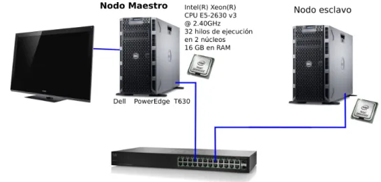 Figura 3.1: Elementos del cl´ uster Beowulf usado para las pruebas.