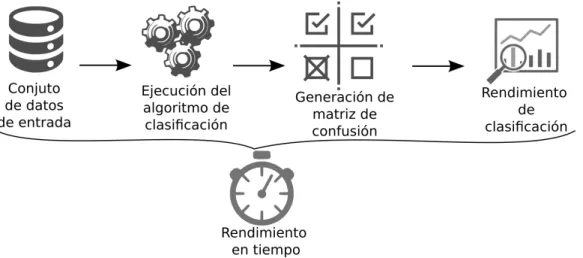 Figura 3.2: Proceso general de ejecuci´ on de los algoritmos.