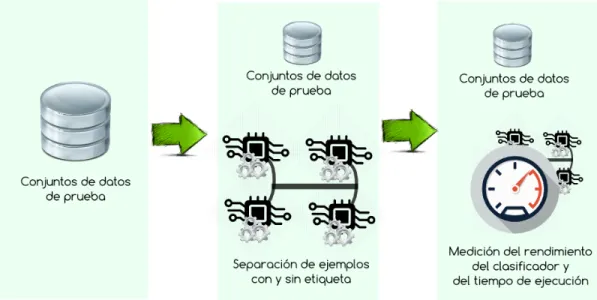 Figura 4.5: Modelo de ejecuci´ on de los programas generados por la biblioteca que se ejecutan sobre un entorno paralelo.