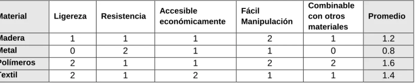 Tabla 11. Evaluación de materiales. 