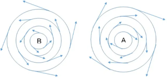Figura 1.3: Cicl´ on (B) y anticicl´ on (A).