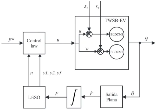 Figura 2.4: Diagrama del esquema de control