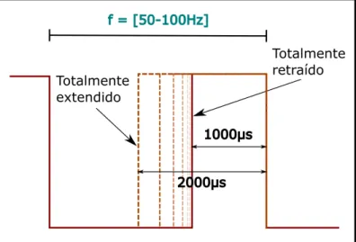 Figura 5.2: Características de las señal de control de los servomotores.