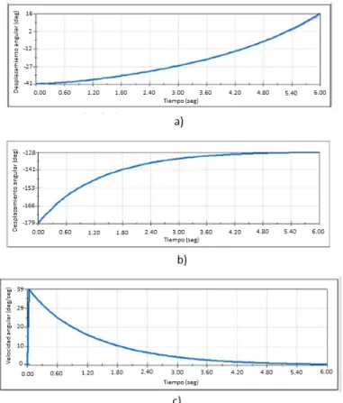 Figura 3.23: a) Posición angular del distal, b) posición angular de la palma y c) velocidad angular de la palma.