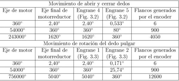 Tabla 4.1: Relación entre ángulos y ancos generados por el encoder