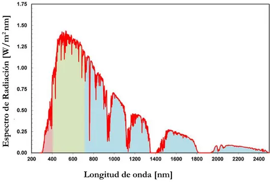 Fig. 3. Espectro de irradiación solar vs longitud de onda para condiciones de AM 1.5 [14]