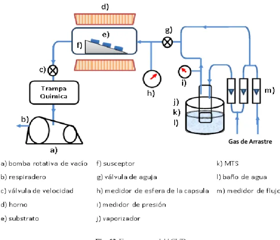 Fig. 12. Esquema general del CVD . 
