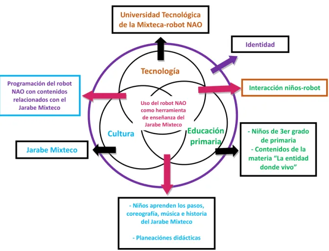 Figura 5. Variables de la investigación más los elementos necesarios para ejecutar el proyecto 