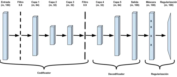 Figura 3.3: Arquitectura profunda implementada para generar recomendaciones.