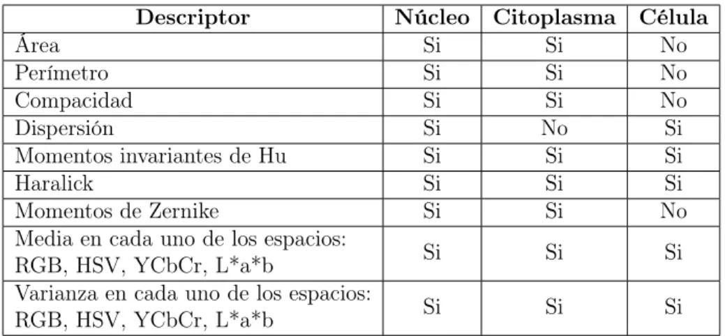 Cuadro 3.6: Lista de características utilizadas para generar el vector de ca- ca-racterísticas.