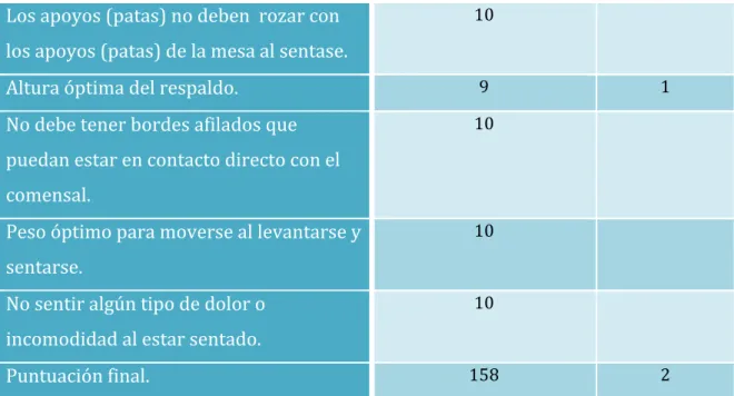 Figura	51.	Comprobación	del	área	optima	de	un	comensal	