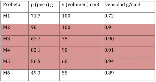 Cuadro	1.	Densidad	de	la	madera	de	Mimosa	lactiflua		