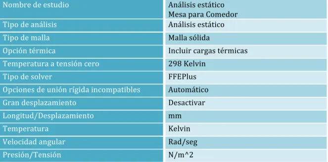 Cuadro	7.	Propiedades	del	modelo	
