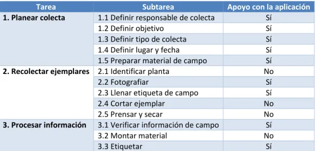 Tabla 4. Tareas y subtareas de la conformación de herbario cubiertas por la aplicación móvil