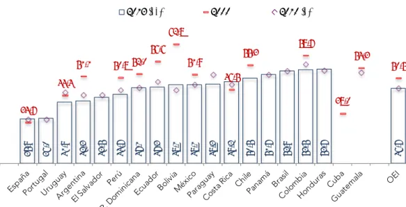 Gráfico C4 Índice de Gini 35,9 36,0 41,9 42,3 43,5 44,7 47,1 47,3 48,1 48,1 48,3 49,2 50,5 51,7 52,9 53,5 53,7 46,734,744,451,150,8 52,056,662,851,946,555,358,738,054,3 50,52013 (**)20002010 (*) Notas