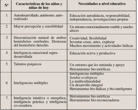 Cuadro de las necesidades educativas de los niños de hoy