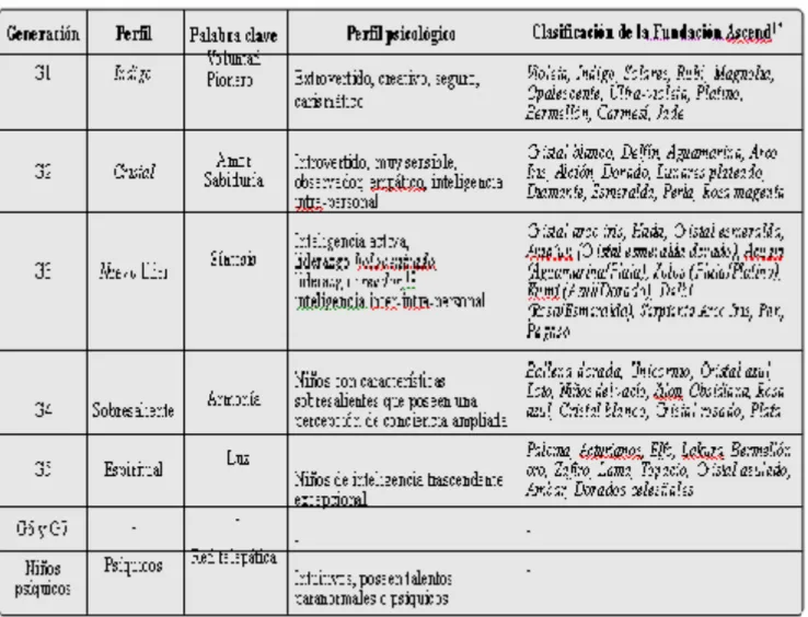 Cuadro resumen de las diferentes oleadas de niños de las últimas décadas