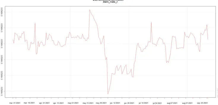 Figure 6. Dynamic Conditional Correlation between NASDAQ telecommunications index and MERVAL, 2001.