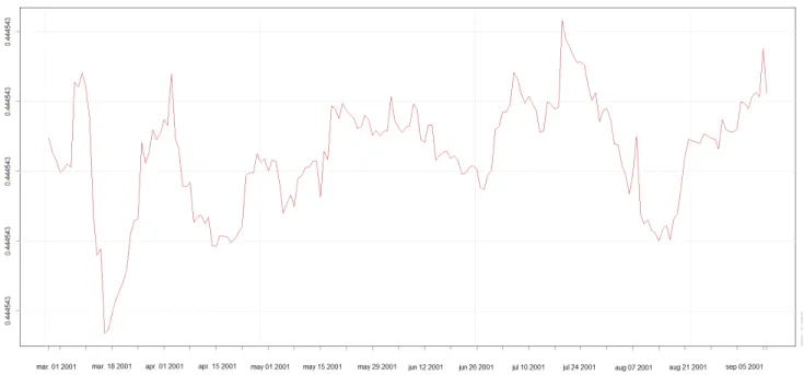 Figure 7. Dynamic Conditional Correlation between NASDAQ telecommunications index and Bovespa,2001