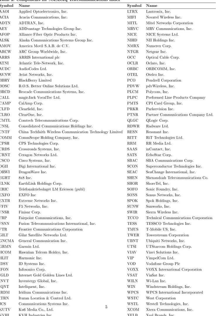 Table 2. Components for NASDAQ Telecommunications Index