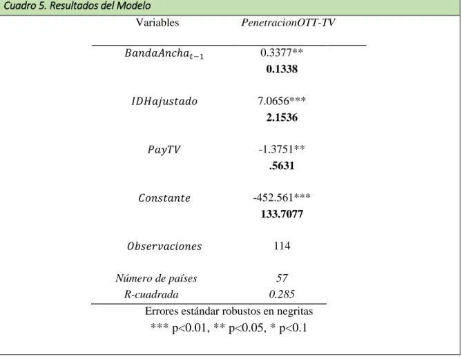 Cuadro 5. Resultados del Modelo 