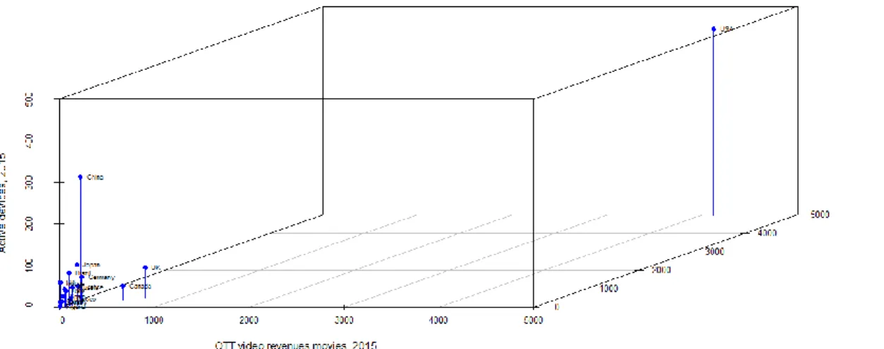 Fig. 3 Three dimensions scatter plot. Total OTT digital video revenues by content segment (movies and  TV) and active devices in year 2015 