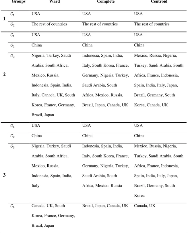 Table 3. Hierarchical clustering by type of agglomeration method 