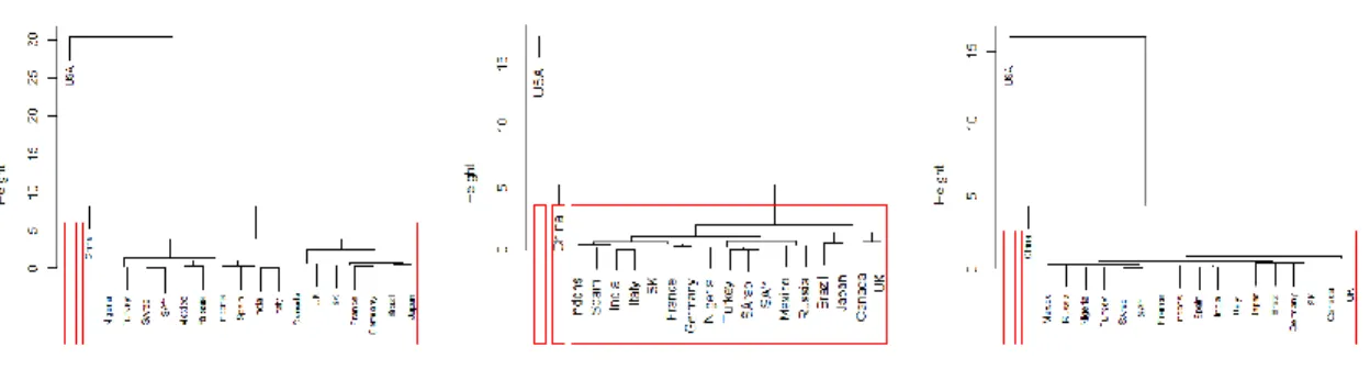 Fig. 5 Dendrograms by agglomeration method: a) Left plot, Ward, b) Center plot, Complete and c) Right  plot, Centroid