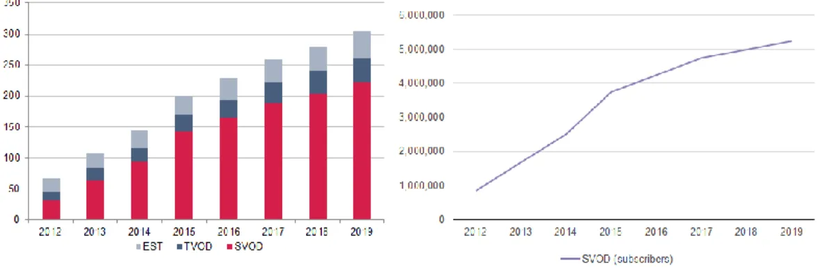 Fig. 6 a) Left graph, total OTT video revenues; b) Right graph, SVOD subscribers in Russia (from OVUM