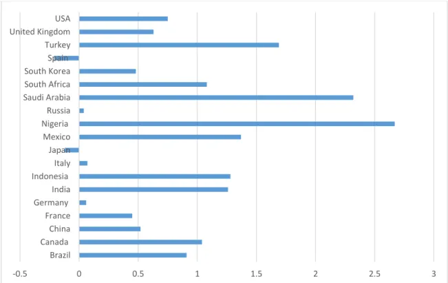 Fig 8 Population Growth Rate 2010-2015 (Source: UN World Population Prospects, the 2015 revision) 